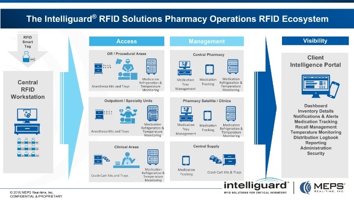 State of Pharmacy Automation 2016 National Survey