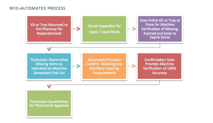 RFID-Automated Process for Kit and Tray Management