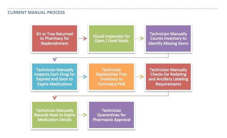 Current Manual Process for Kit and Tray Management